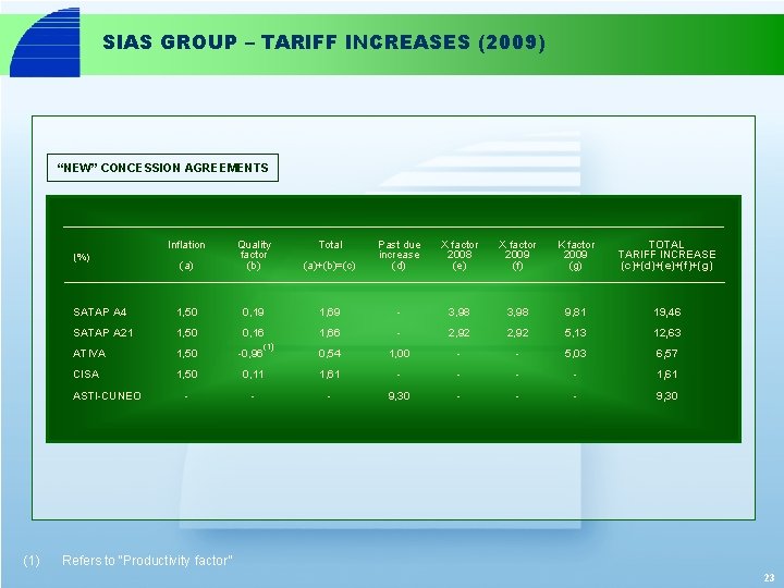 SIAS GROUP – TARIFF INCREASES (2009) “NEW” CONCESSION AGREEMENTS Inflation (a) Quality factor (b)