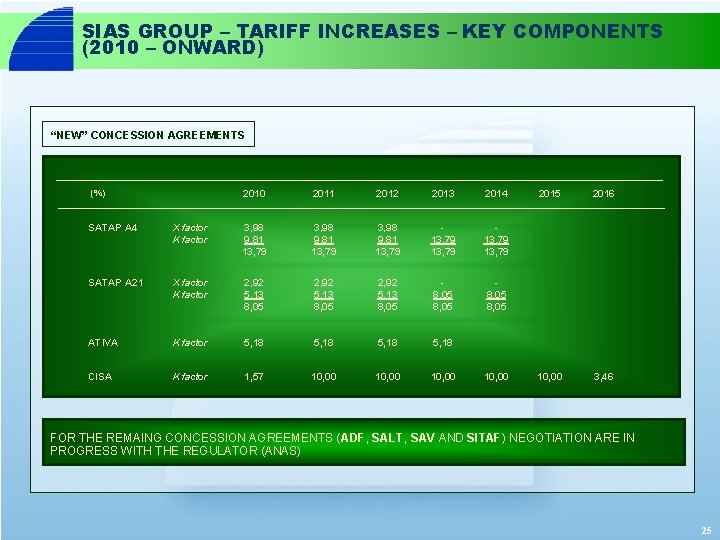 SIAS GROUP – TARIFF INCREASES – KEY COMPONENTS (2010 – ONWARD) “NEW” CONCESSION AGREEMENTS