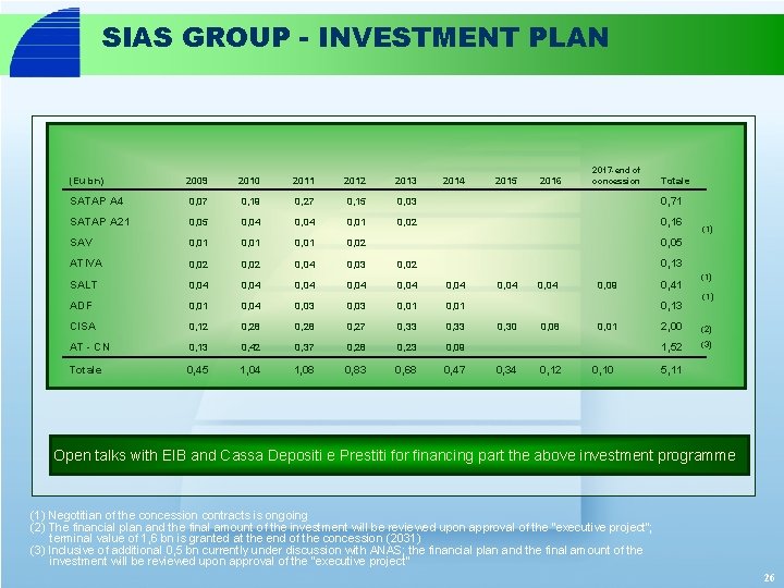 SIAS GROUP - INVESTMENT PLAN 2014 2015 2016 2017 -end of concession (Eu bn)