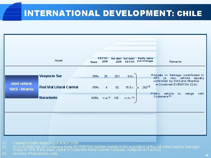 INTERNATIONAL DEVELOPMENT: CHILE Asset Joint vehicle SIAS / Atlantia (3) EBITDA 2008 Net debt/