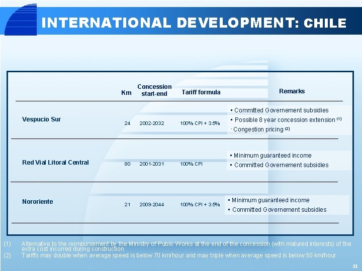 INTERNATIONAL DEVELOPMENT: CHILE Km Concession start-end Tariff formula Remarks • Committed Governement subsidies Vespucio