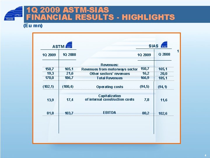 1 Q 2009 ASTM-SIAS FINANCIAL RESULTS - HIGHLIGHTS (Eu mn) SIAS ASTM 1 Q