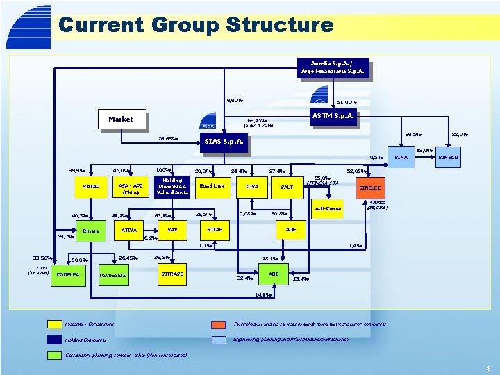 Current Group Structure Aurelia S. p. A. / Argo Finanziaria S. p. A. 9,
