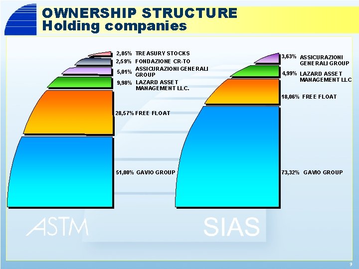 OWNERSHIP STRUCTURE Holding companies 2, 85% TREASURY STOCKS 2, 59% FONDAZIONE CR-TO 5, 01%