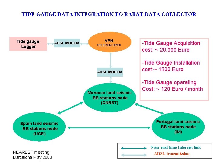 TIDE GAUGE DATA INTEGRATION TO RABAT DATA COLLECTOR Tide gauge Logger ADSL MODEM VPN