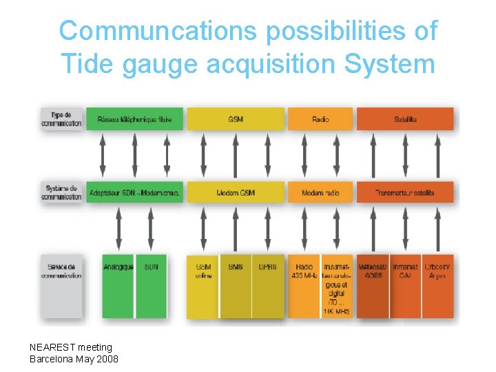 Communcations possibilities of Tide gauge acquisition System NEAREST meeting Barcelona May 2008 