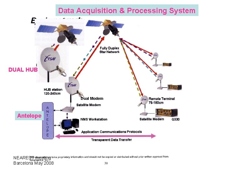 Data Acquisition & Processing System DUAL HUB Dual Modem Antelope NEAREST meeting Barcelona May