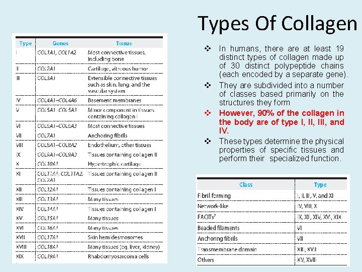 Types Of Collagen v In humans, there at least 19 distinct types of collagen