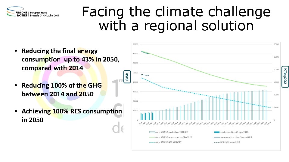 Facing the climate challenge with a regional solution • Reducing the final energy consumption