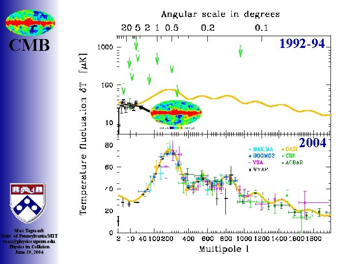 CMB 1992 -94 2004 Max Tegmark Univ. of Pennsylvania/MIT max@physics. upenn. edu Physics in