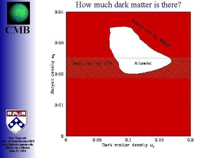 How much dark matter is there? CMB Max Tegmark Univ. of Pennsylvania/MIT max@physics. upenn.