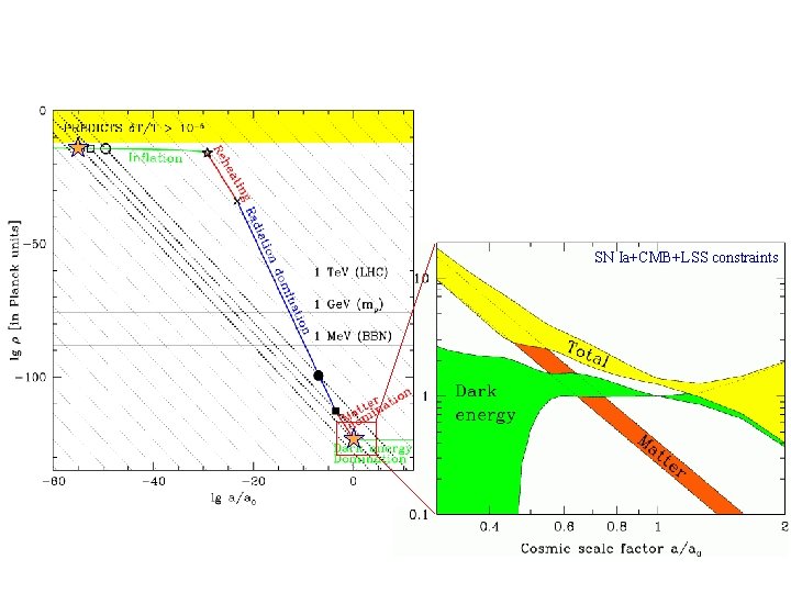 SN Ia+CMB+LSS constraints 