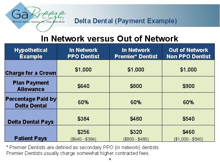 Delta Dental (Payment Example) In Network versus Out of Network Hypothetical Example In Network