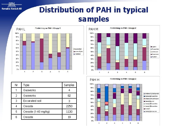 Distribution of PAH in typical samples PAH L PAH M PAH H Nr Type