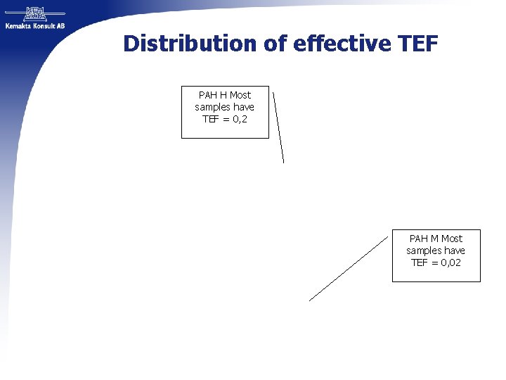 Distribution of effective TEF PAH H Most samples have TEF = 0, 2 PAH