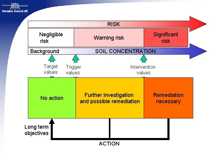 RISK Negligible risk Background Target values No action Significant risk Warning risk SOIL CONCENTRATION