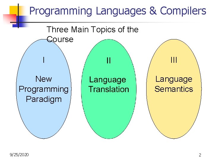 Programming Languages & Compilers Three Main Topics of the Course I III New Programming Programming Languages & Compilers Three Main Topics of the Course I III New Programming