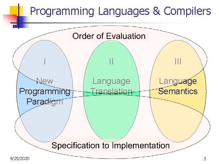 Programming Languages & Compilers I II III New Programming Paradigm Language Translation Language Semantics Programming Languages & Compilers I II III New Programming Paradigm Language Translation Language Semantics