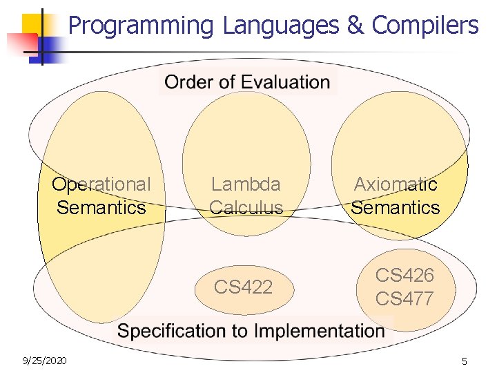 Programming Languages & Compilers Operational Semantics Lambda Calculus CS 422 9/25/2020 Axiomatic Semantics CS Programming Languages & Compilers Operational Semantics Lambda Calculus CS 422 9/25/2020 Axiomatic Semantics CS