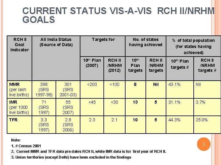 CURRENT STATUS VIS-A-VIS RCH II/NRHM GOALS RCH II Goal Indicator All India Status (Source