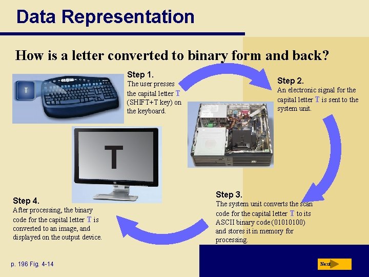 Data Representation How is a letter converted to binary form and back? Step 1.