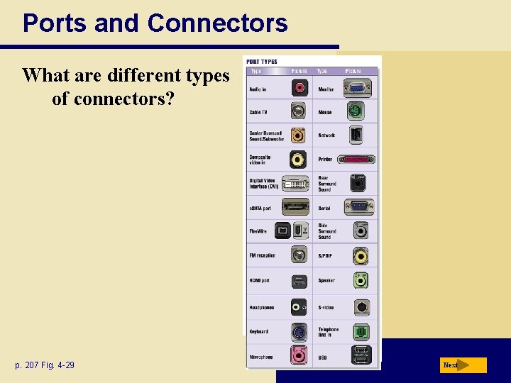 Ports and Connectors What are different types of connectors? p. 207 Fig. 4 -29