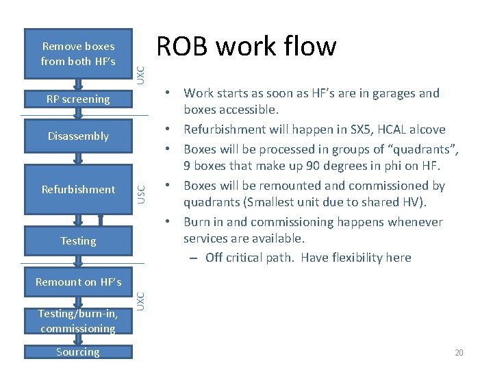 ROB work flow UXC Remove boxes from both HF’s RP screening Refurbishment USC Disassembly