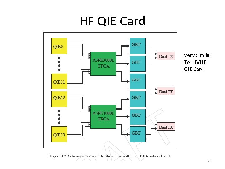 HF QIE Card Very Similar To HB/HE QIE Card 23 