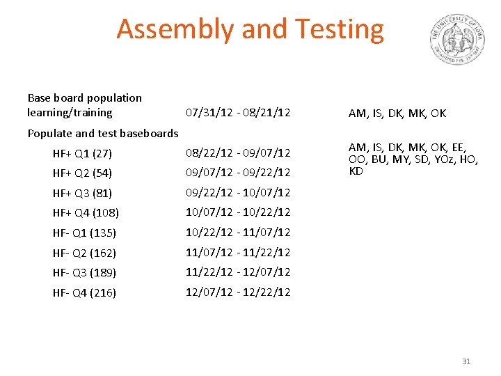 Assembly and Testing Base board population learning/training 07/31/12 ‐ 08/21/12 AM, IS, DK, MK,