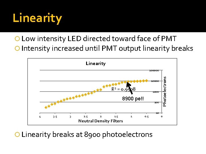 Linearity Low intensity LED directed toward face of PMT Intensity increased until PMT output