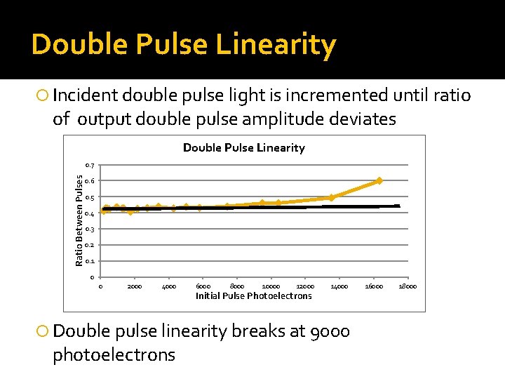 Double Pulse Linearity Incident double pulse light is incremented until ratio of output double