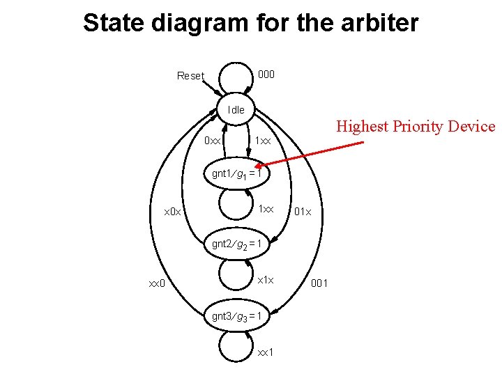 State diagram for the arbiter 000 Reset Idle 0 xx Highest Priority Device 1