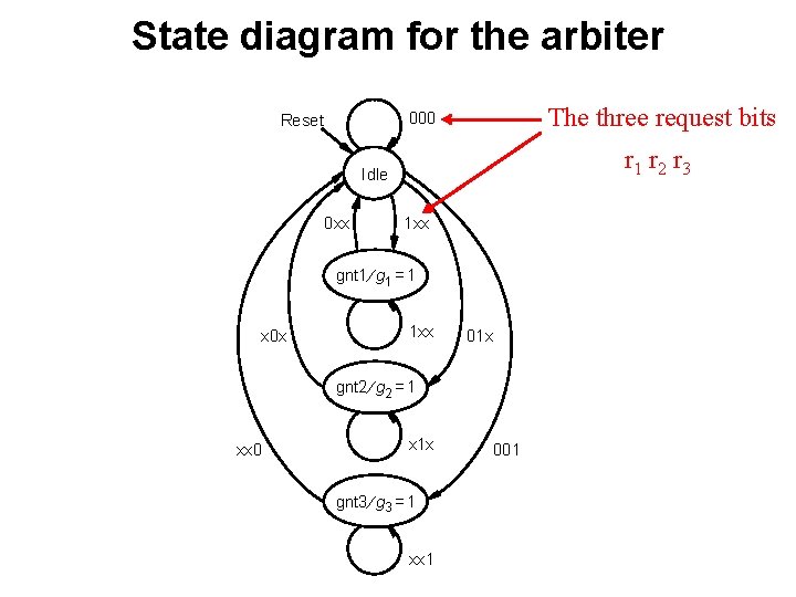 State diagram for the arbiter The three request bits 000 Reset r 1 r