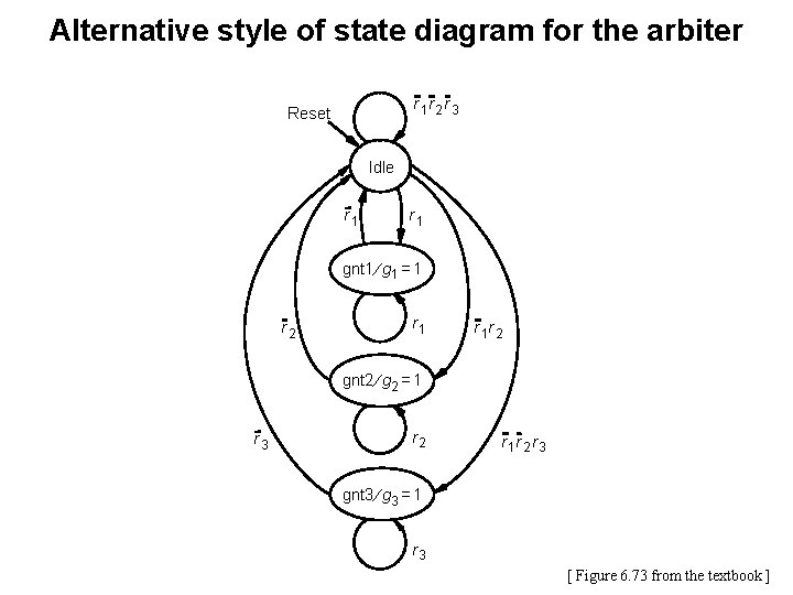Alternative style of state diagram for the arbiter r 1 r 2 r 3