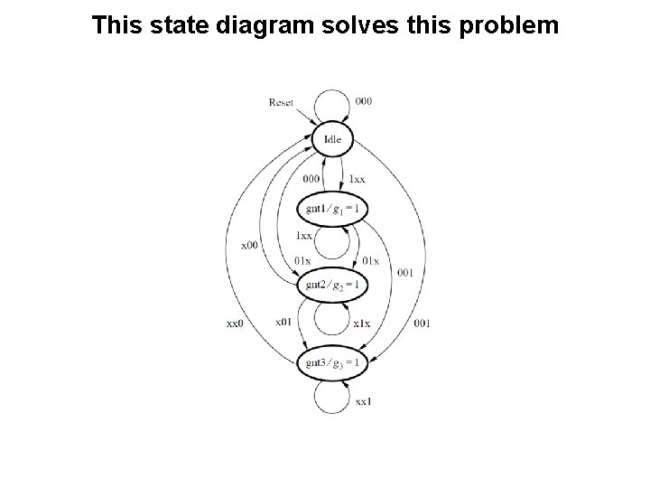 This state diagram solves this problem 