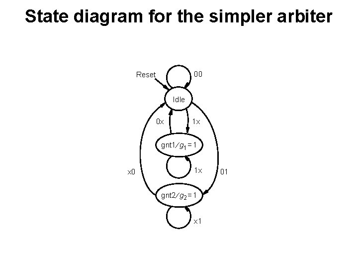 State diagram for the simpler arbiter 00 Reset Idle 0 x 1 x gnt