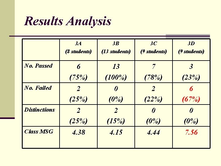 Results Analysis 3 A (8 students) 3 B (13 students) 3 C (9 students)