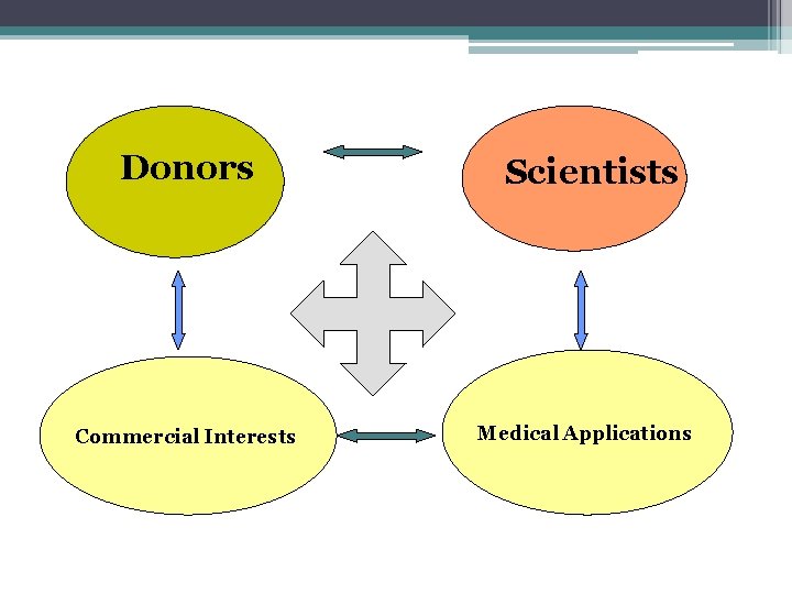 Donors Commercial Interests Scientists Medical Applications 