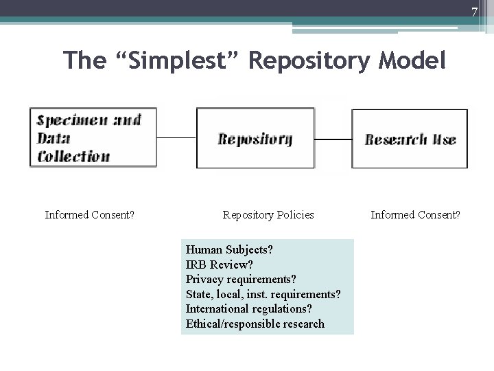 7 The “Simplest” Repository Model Informed Consent? Repository Policies Human Subjects? IRB Review? Privacy