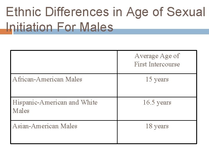 Ethnic Differences in Age of Sexual Initiation For Males Average Age of First Intercourse