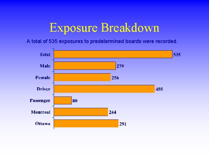 Exposure Breakdown A total of 535 exposures to predetermined boards were recorded. 