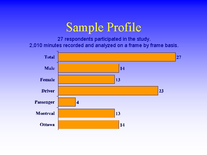 Sample Profile 27 respondents participated in the study. 2, 010 minutes recorded analyzed on