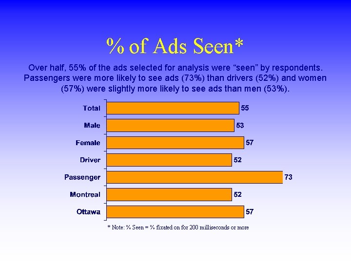 % of Ads Seen* Over half, 55% of the ads selected for analysis were