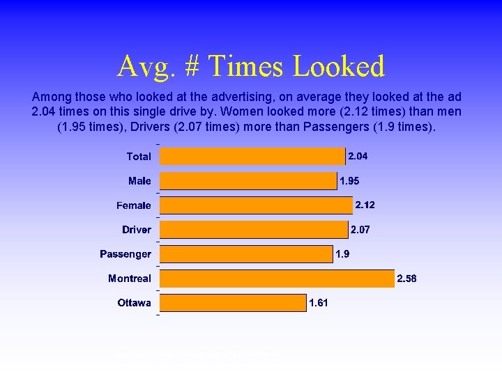 Avg. # Times Looked Among those who looked at the advertising, on average they
