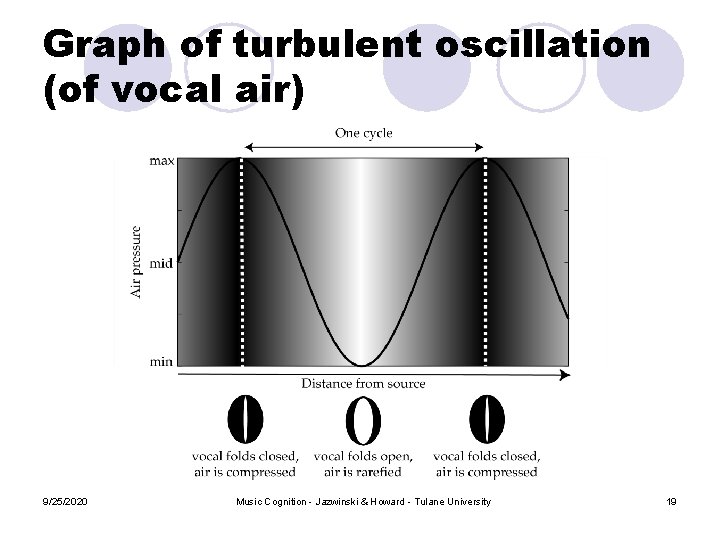 Graph of turbulent oscillation (of vocal air) 9/25/2020 Music Cognition - Jazwinski & Howard Graph of turbulent oscillation (of vocal air) 9/25/2020 Music Cognition - Jazwinski & Howard
