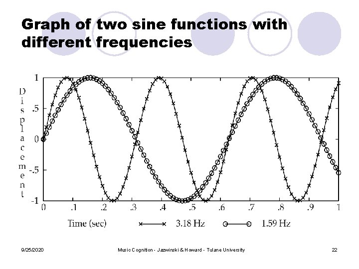 Graph of two sine functions with different frequencies 9/25/2020 Music Cognition - Jazwinski & Graph of two sine functions with different frequencies 9/25/2020 Music Cognition - Jazwinski &