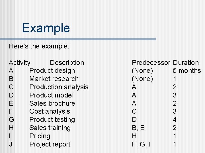 Example Here's the example: Activity Description A Product design B Market research C Production