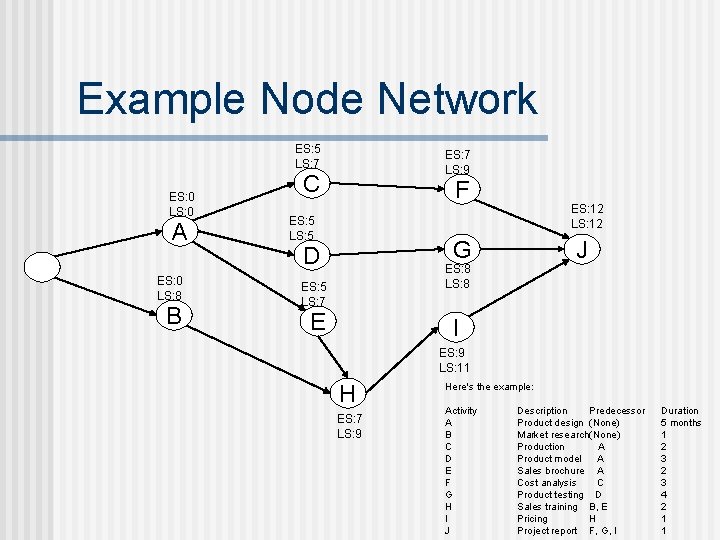 Example Node Network ES: 5 LS: 7 ES: 0 LS: 0 A ES: 0