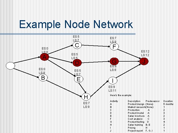 Example Node Network ES: 5 LS: 7 ES: 0 LS: 0 A ES: 0