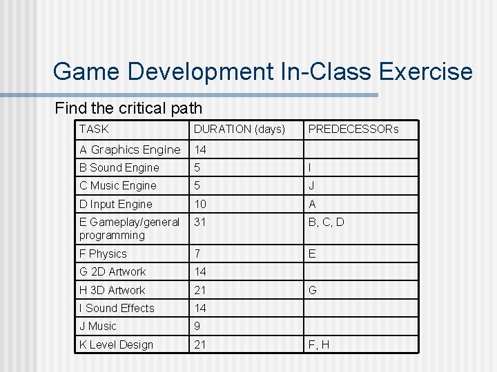 Game Development In-Class Exercise Find the critical path TASK DURATION (days) A Graphics Engine